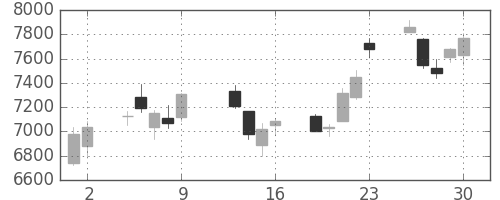 ＴＤＫの日足チャート(2015年10月)
