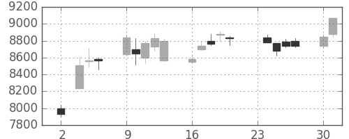 ＴＤＫの日足チャート(2015年11月)