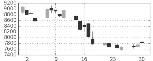 ＴＤＫの日足チャート(2015年12月)