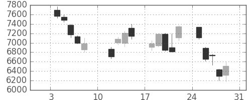 ＴＤＫの日足チャート(2016年1月)