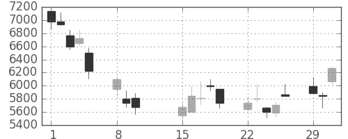 ＴＤＫの日足チャート(2016年2月)