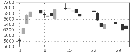 ＴＤＫの日足チャート(2016年3月)