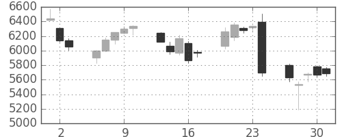 ＴＤＫの日足チャート(2016年6月)