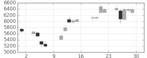 ＴＤＫの日足チャート(2016年7月)