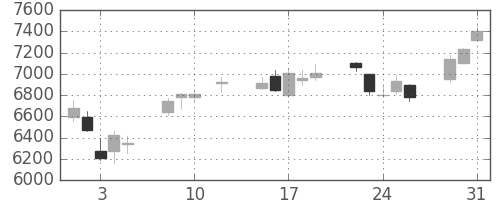 ＴＤＫの日足チャート(2016年8月)