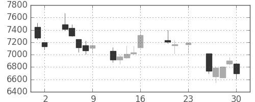 ＴＤＫの日足チャート(2016年9月)