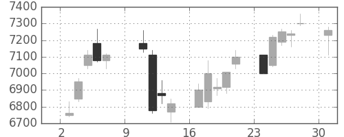 ＴＤＫの日足チャート(2016年10月)