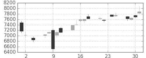 ＴＤＫの日足チャート(2016年11月)