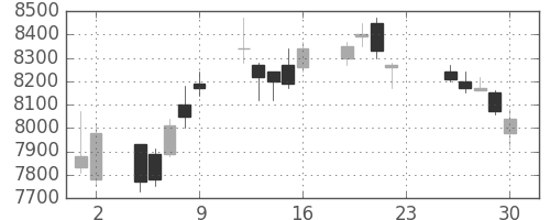 ＴＤＫの日足チャート(2016年12月)