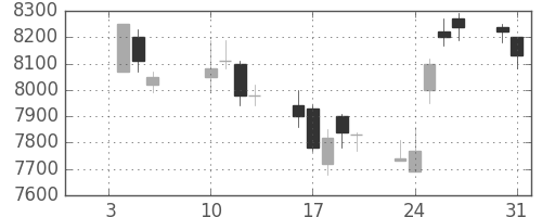 ＴＤＫの日足チャート(2017年1月)