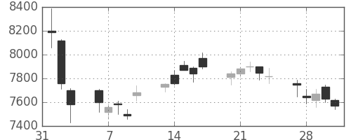 ＴＤＫの日足チャート(2017年2月)