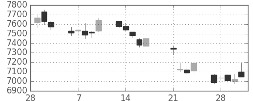 ＴＤＫの日足チャート(2017年3月)
