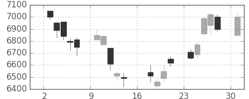 ＴＤＫの日足チャート(2017年4月)