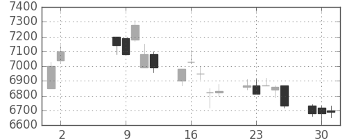 ＴＤＫの日足チャート(2017年5月)