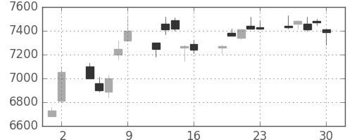 ＴＤＫの日足チャート(2017年6月)