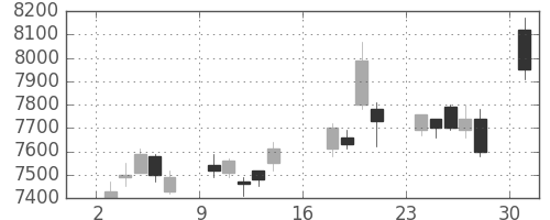 ＴＤＫの日足チャート(2017年7月)