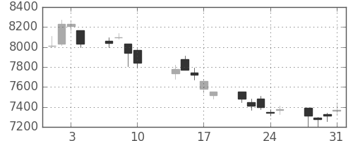 ＴＤＫの日足チャート(2017年8月)