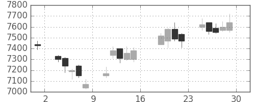 ＴＤＫの日足チャート(2017年9月)