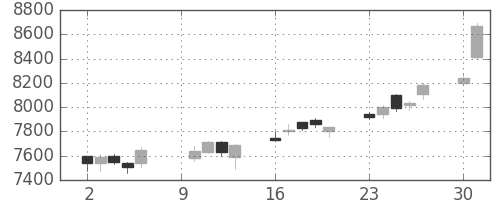 ＴＤＫの日足チャート(2017年10月)