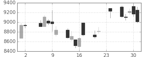 ＴＤＫの日足チャート(2017年11月)