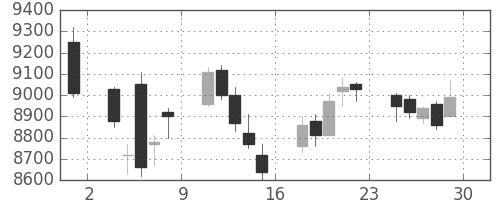 ＴＤＫの日足チャート(2017年12月)