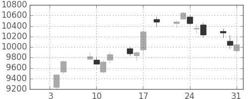 ＴＤＫの日足チャート(2018年1月)