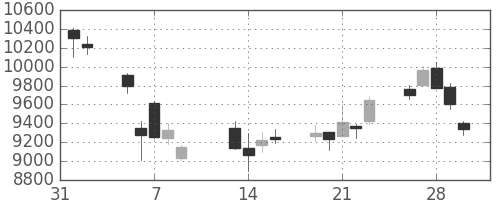 ＴＤＫの日足チャート(2018年2月)