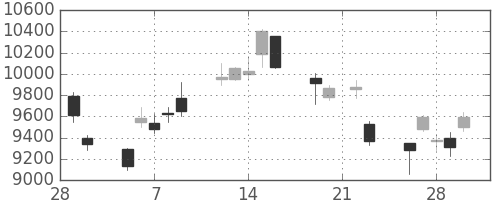 ＴＤＫの日足チャート(2018年3月)