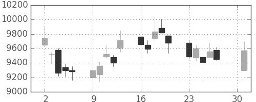 ＴＤＫの日足チャート(2018年4月)