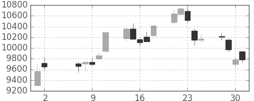 ＴＤＫの日足チャート(2018年5月)