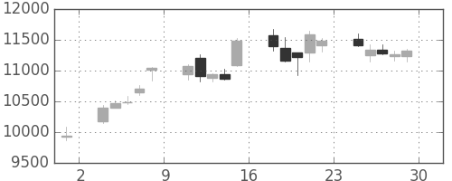 ＴＤＫの日足チャート(2018年6月)