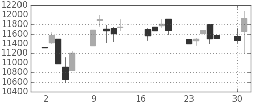 ＴＤＫの日足チャート(2018年7月)
