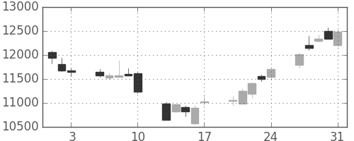 ＴＤＫの日足チャート(2018年8月)