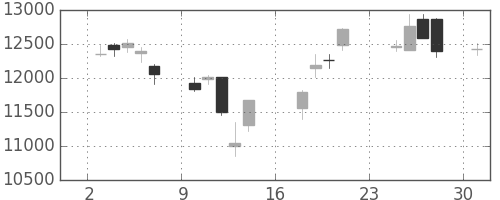 ＴＤＫの日足チャート(2018年9月)