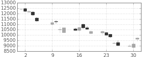 ＴＤＫの日足チャート(2018年10月)