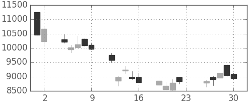 ＴＤＫの日足チャート(2018年11月)