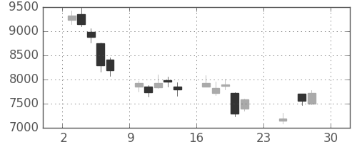 ＴＤＫの日足チャート(2018年12月)