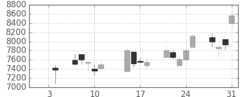 ＴＤＫの日足チャート(2019年1月)