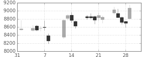 ＴＤＫの日足チャート(2019年2月)