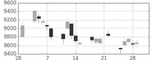 ＴＤＫの日足チャート(2019年3月)