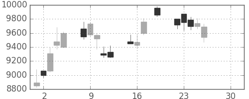 ＴＤＫの日足チャート(2019年4月)