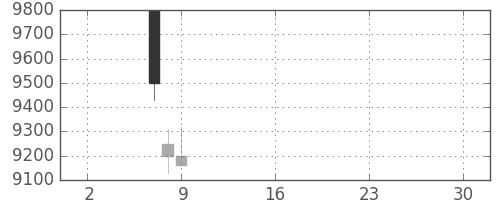 ＴＤＫの日足チャート(2019年5月)