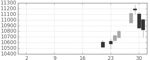 ＴＤＫの日足チャート(2019年10月)