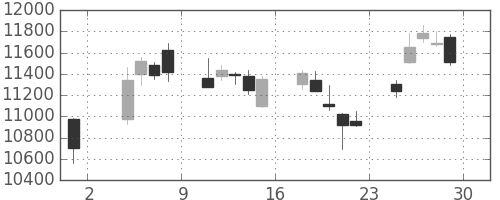 ＴＤＫの日足チャート(2019年11月)