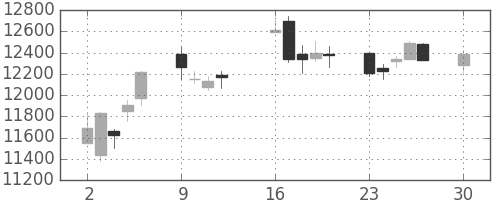 ＴＤＫの日足チャート(2019年12月)
