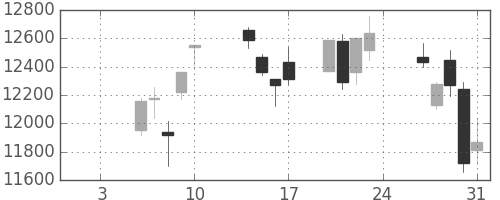 ＴＤＫの日足チャート(2020年1月)
