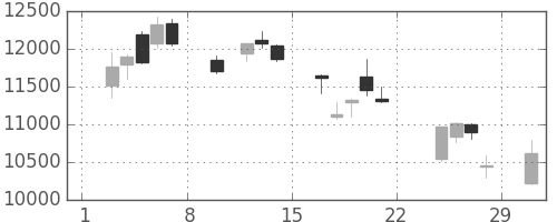 ＴＤＫの日足チャート(2020年2月)