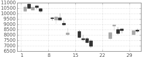 ＴＤＫの日足チャート(2020年3月)