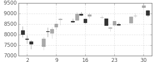 ＴＤＫの日足チャート(2020年4月)