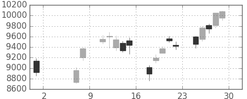 ＴＤＫの日足チャート(2020年5月)